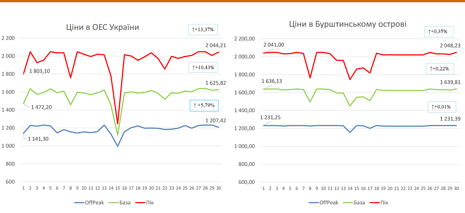 Ринок електроенергії у вересні 2019 р.