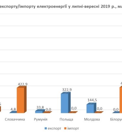 Імпорт та експорт електроенергії