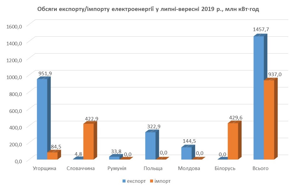 Імпорт та експорт електроенергії